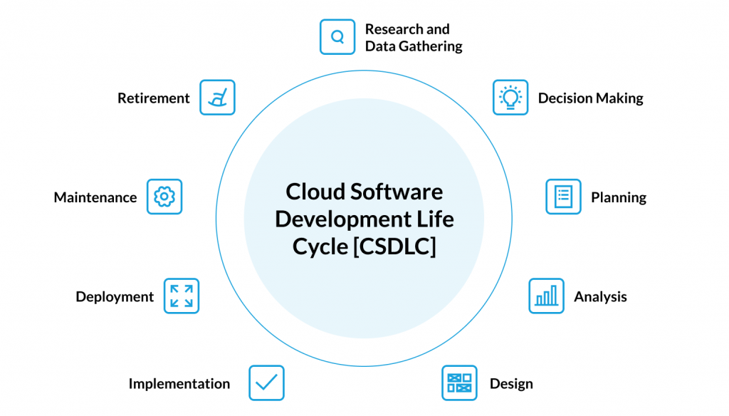 Cloud Development